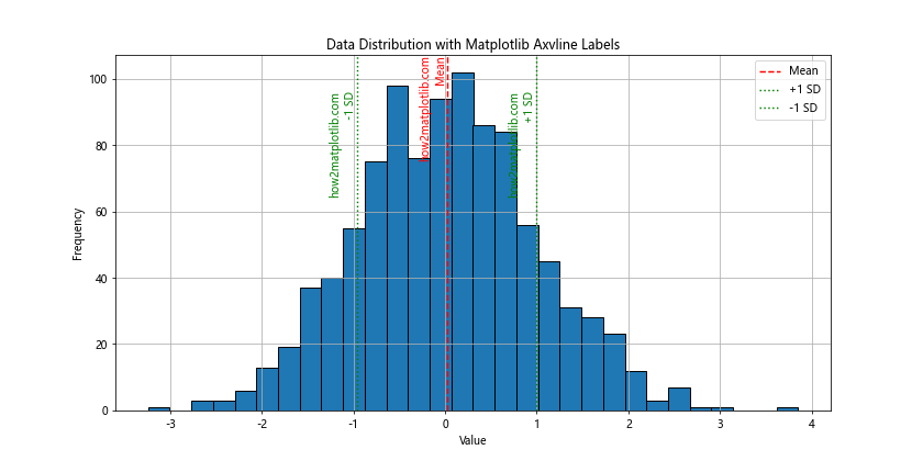 How to Master Matplotlib Axvline Label: A Comprehensive Guide