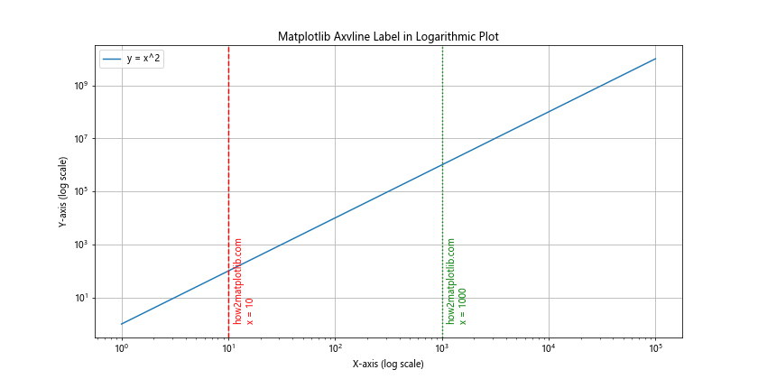 How to Master Matplotlib Axvline Label: A Comprehensive Guide