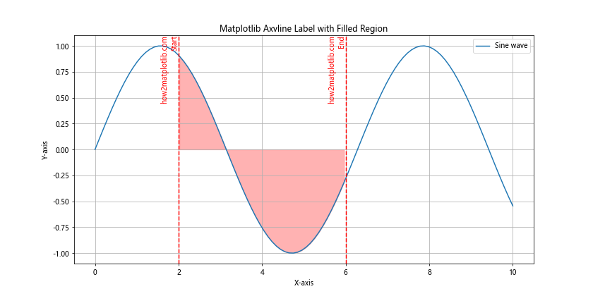 How to Master Matplotlib Axvline Label: A Comprehensive Guide