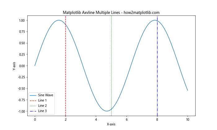 How to Use Matplotlib Axvline for Multiple Lines: A Comprehensive Guide