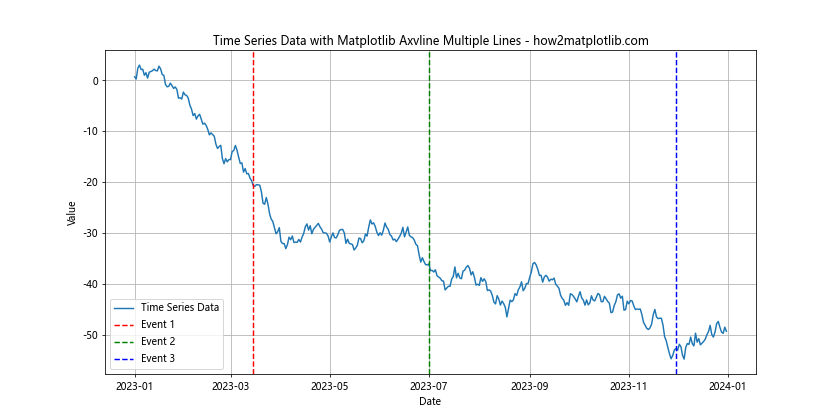 How to Use Matplotlib Axvline for Multiple Lines: A Comprehensive Guide