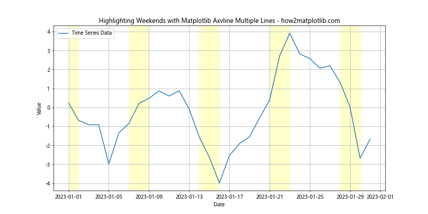 How to Use Matplotlib Axvline for Multiple Lines: A Comprehensive Guide