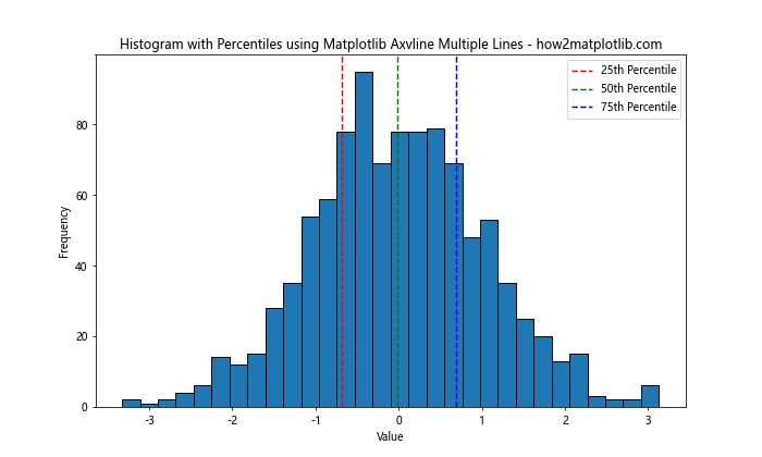 How to Use Matplotlib Axvline for Multiple Lines: A Comprehensive Guide