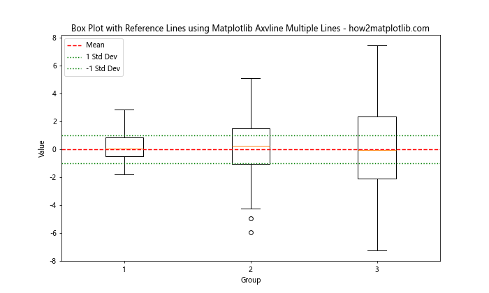 How to Use Matplotlib Axvline for Multiple Lines: A Comprehensive Guide