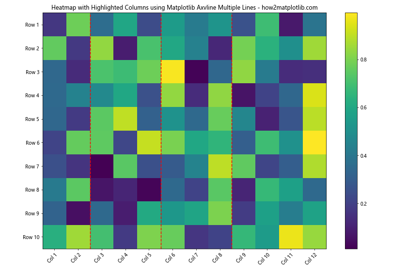 How to Use Matplotlib Axvline for Multiple Lines: A Comprehensive Guide