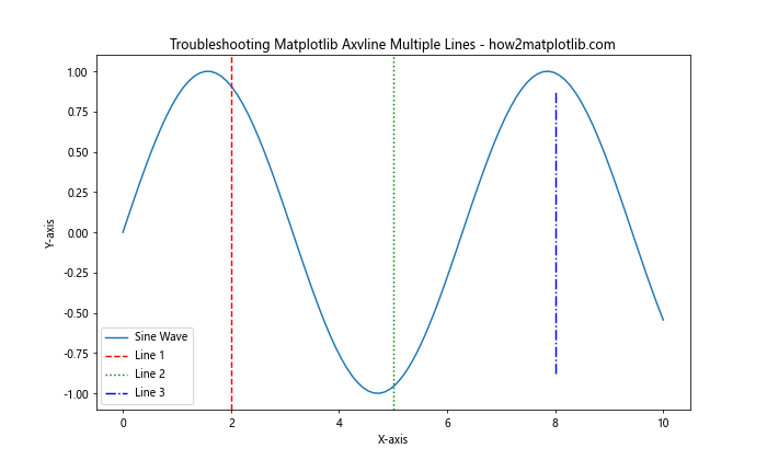 How to Use Matplotlib Axvline for Multiple Lines: A Comprehensive Guide