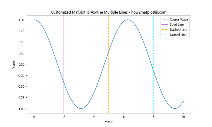 How to Use Matplotlib Axvline for Multiple Lines: A Comprehensive Guide