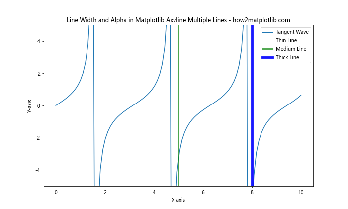 How to Use Matplotlib Axvline for Multiple Lines: A Comprehensive Guide