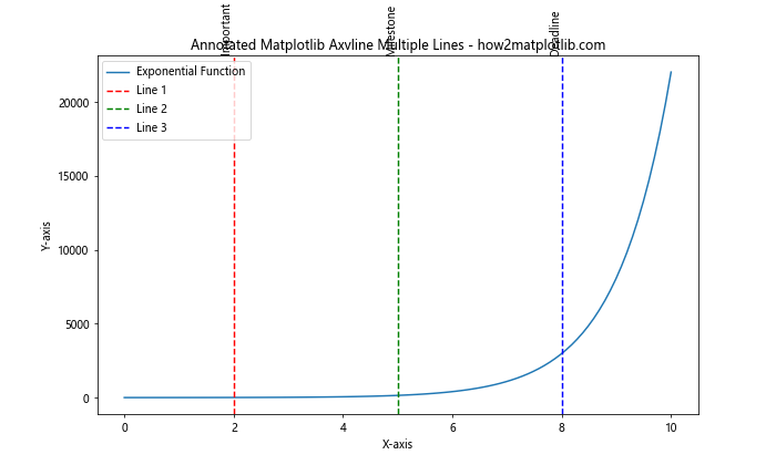 How to Use Matplotlib Axvline for Multiple Lines: A Comprehensive Guide