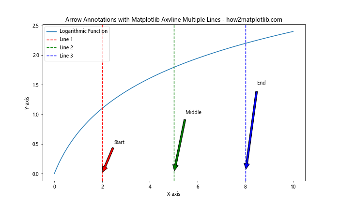 How to Use Matplotlib Axvline for Multiple Lines: A Comprehensive Guide