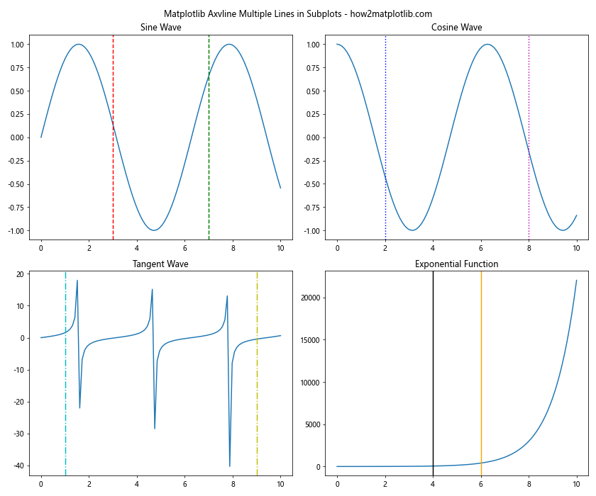 How to Use Matplotlib Axvline for Multiple Lines: A Comprehensive Guide