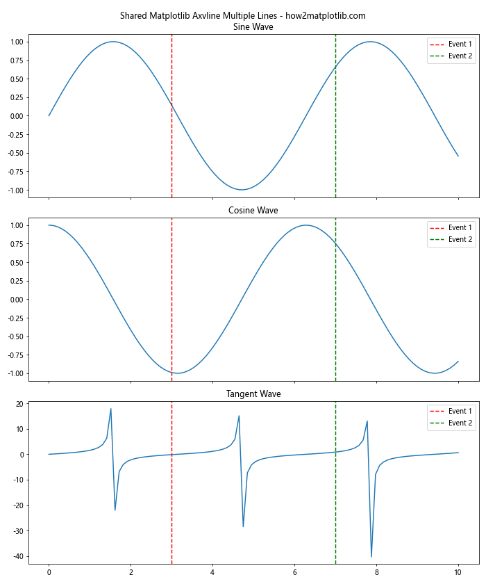 How to Use Matplotlib Axvline for Multiple Lines: A Comprehensive Guide