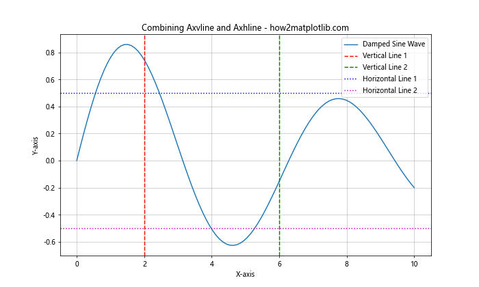 How to Use Matplotlib Axvline for Multiple Lines: A Comprehensive Guide