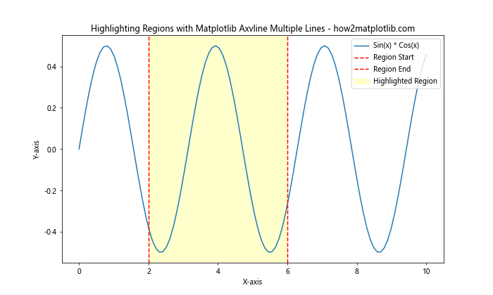 How to Use Matplotlib Axvline for Multiple Lines: A Comprehensive Guide