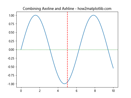 How to Master Matplotlib Axvline: A Comprehensive Guide for Data Visualization