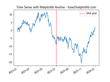 How to Master Matplotlib Axvline: A Comprehensive Guide for Data Visualization