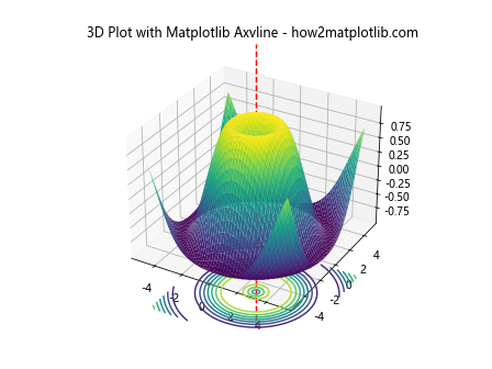 How to Master Matplotlib Axvline: A Comprehensive Guide for Data Visualization