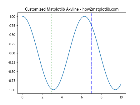 How to Master Matplotlib Axvline: A Comprehensive Guide for Data Visualization