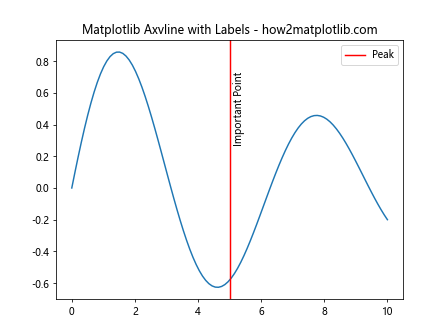 How to Master Matplotlib Axvline: A Comprehensive Guide for Data Visualization