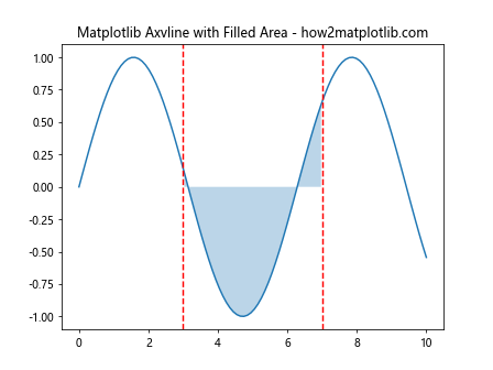 How to Master Matplotlib Axvline: A Comprehensive Guide for Data Visualization