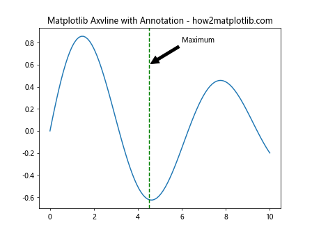 How to Master Matplotlib Axvline: A Comprehensive Guide for Data Visualization