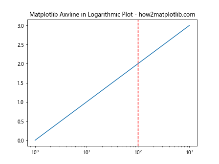 How to Master Matplotlib Axvline: A Comprehensive Guide for Data Visualization