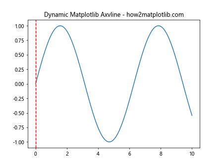 How to Master Matplotlib Axvline: A Comprehensive Guide for Data Visualization