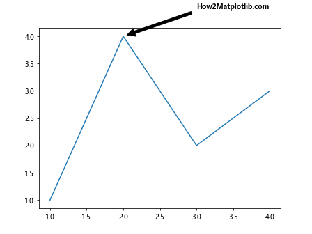 How to Use Matplotlib Annotate with Bold Text: A Comprehensive Guide