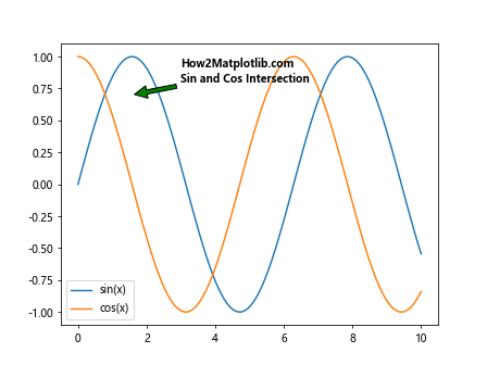 How to Use Matplotlib Annotate with Bold Text: A Comprehensive Guide