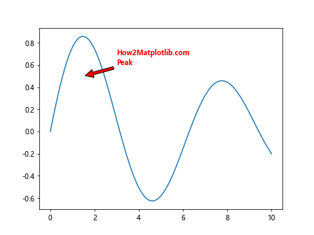 How to Use Matplotlib Annotate with Bold Text: A Comprehensive Guide