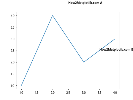 How to Use Matplotlib Annotate with Bold Text: A Comprehensive Guide