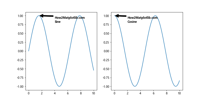 How to Use Matplotlib Annotate with Bold Text: A Comprehensive Guide