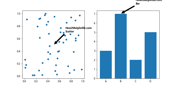 How to Use Matplotlib Annotate with Bold Text: A Comprehensive Guide