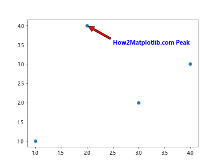 How to Use Matplotlib Annotate with Bold Text: A Comprehensive Guide