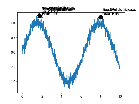 How to Use Matplotlib Annotate with Bold Text: A Comprehensive Guide