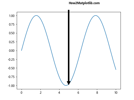 How to Use Matplotlib Annotate with Bold Text: A Comprehensive Guide