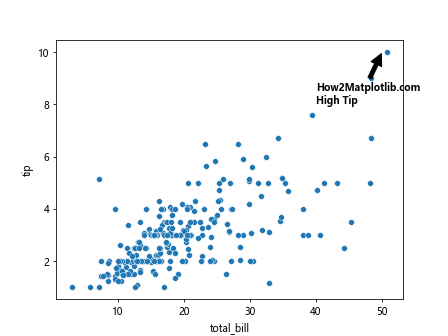 How to Use Matplotlib Annotate with Bold Text: A Comprehensive Guide