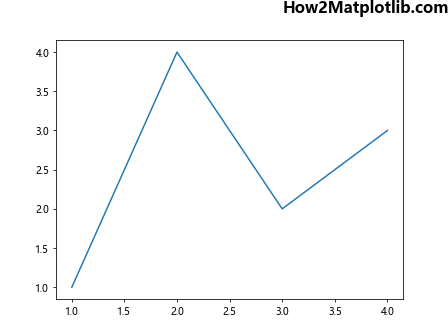 How to Use Matplotlib Annotate with Bold Text: A Comprehensive Guide