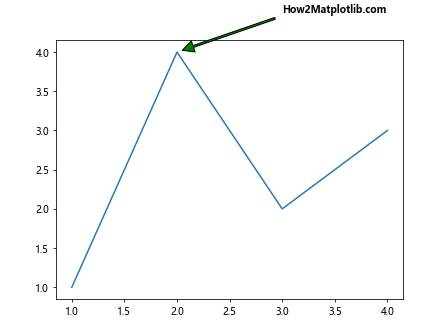 How to Use Matplotlib Annotate with Bold Text: A Comprehensive Guide