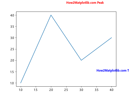 How to Use Matplotlib Annotate with Bold Text: A Comprehensive Guide