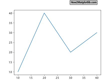 How to Use Matplotlib Annotate with Bold Text: A Comprehensive Guide