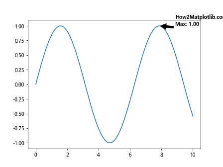 How to Use Matplotlib Annotate with Bold Text: A Comprehensive Guide