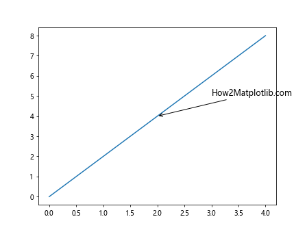 How to Customize Matplotlib Annotate Font Size: A Comprehensive Guide