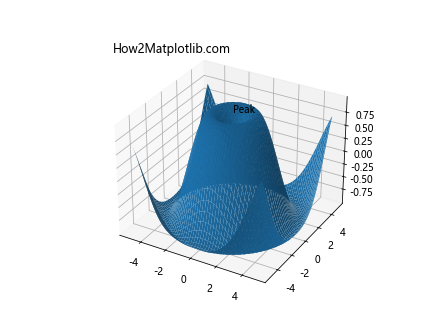 How to Customize Matplotlib Annotate Font Size: A Comprehensive Guide