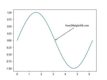 How to Customize Matplotlib Annotate Font Size: A Comprehensive Guide