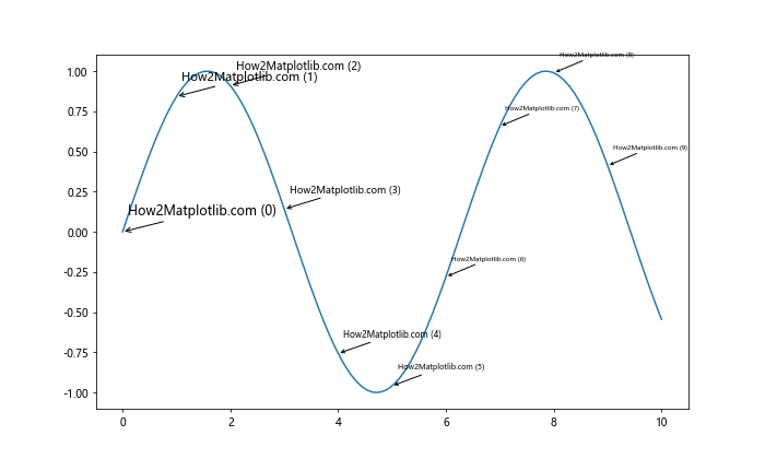 How to Customize Matplotlib Annotate Font Size: A Comprehensive Guide