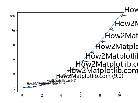 How to Customize Matplotlib Annotate Font Size: A Comprehensive Guide