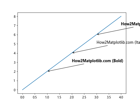 How to Customize Matplotlib Annotate Font Size: A Comprehensive Guide