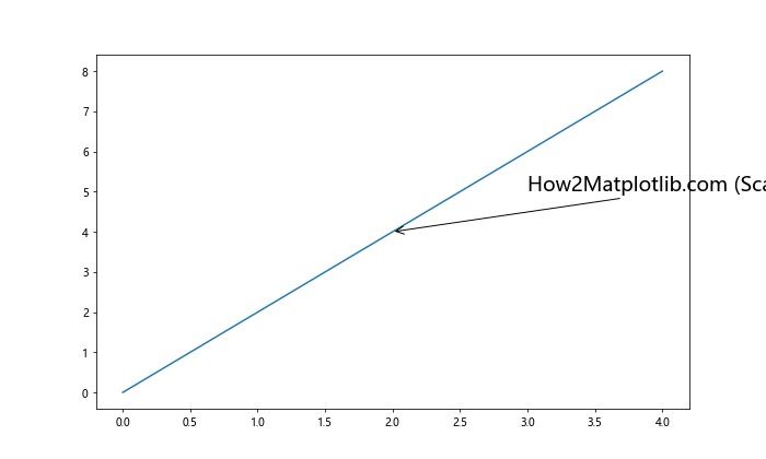 How to Customize Matplotlib Annotate Font Size: A Comprehensive Guide