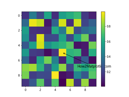 How to Customize Matplotlib Annotate Font Size: A Comprehensive Guide